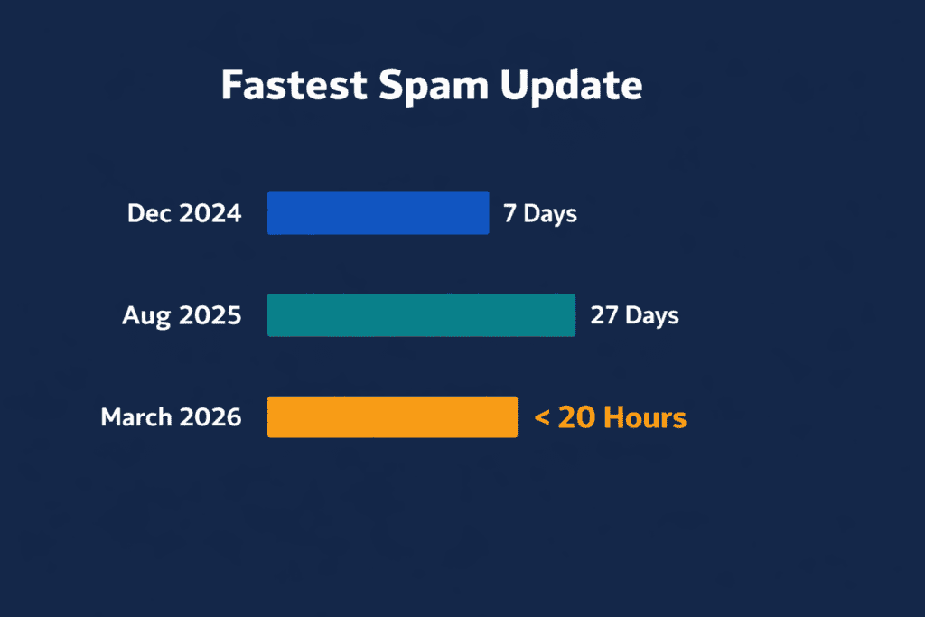Comparison chart of Google spam update rollout speeds, showing why the best PBN provider must adapt quickly to algorithm changes