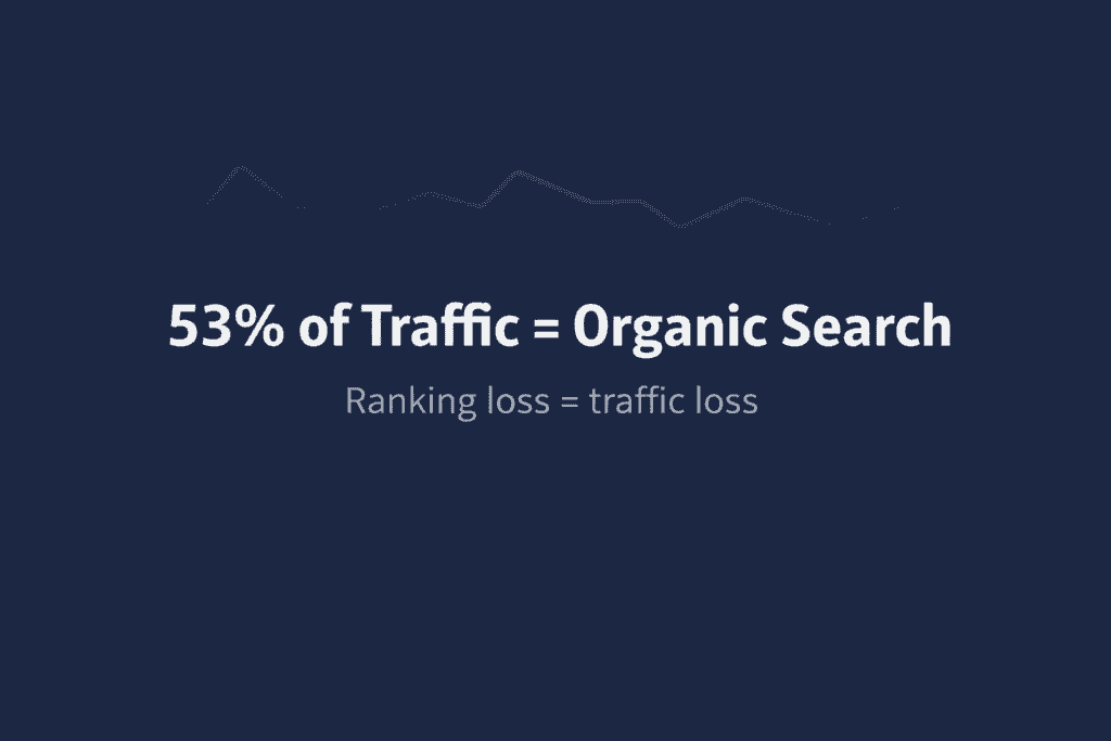 Infographic showing 53% of website traffic comes from organic search, underscoring why ranking with the best PBN provider matters