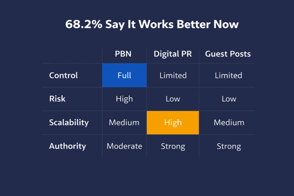 Comparison table of PBN, digital PR, and guest posts by control and scalability, helping choose the best PBN provider strategy
